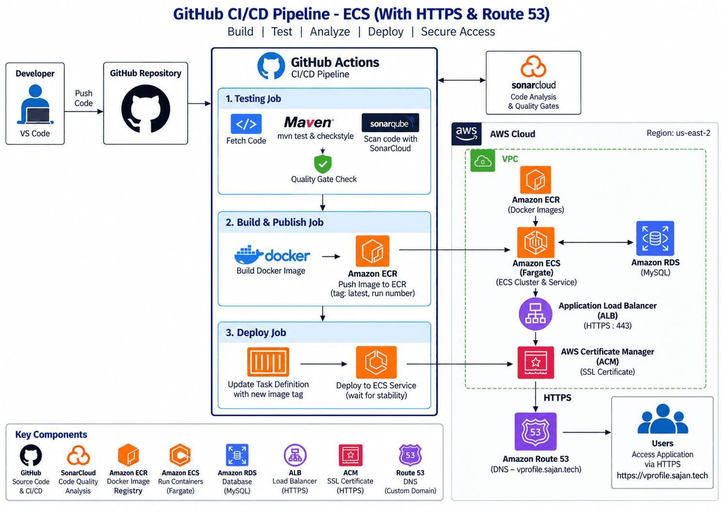 GitHub Actions CI/CD → AWS ECS Fargate
